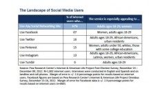 Racial Divide Emerges on Social Media Sites
